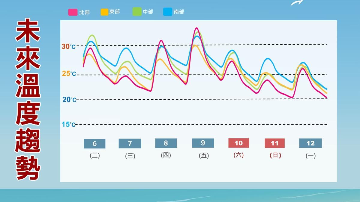 未來一週溫度趨勢圖。（圖／TVBS）