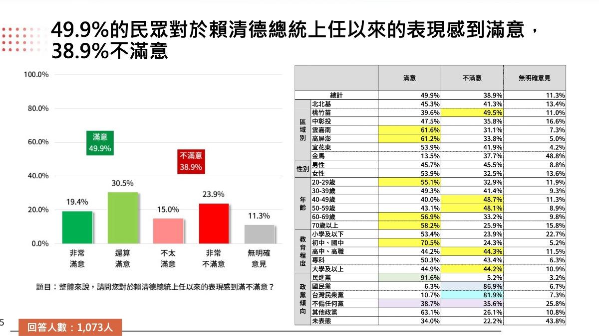 近五成民眾對賴清德上任以來的表現感到滿意。（圖／TPOC提供）