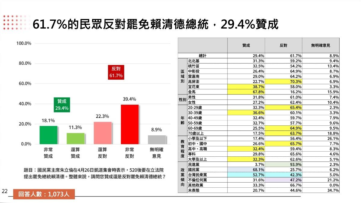 六成民眾不贊成罷免賴清德。（圖／TPOC提供）