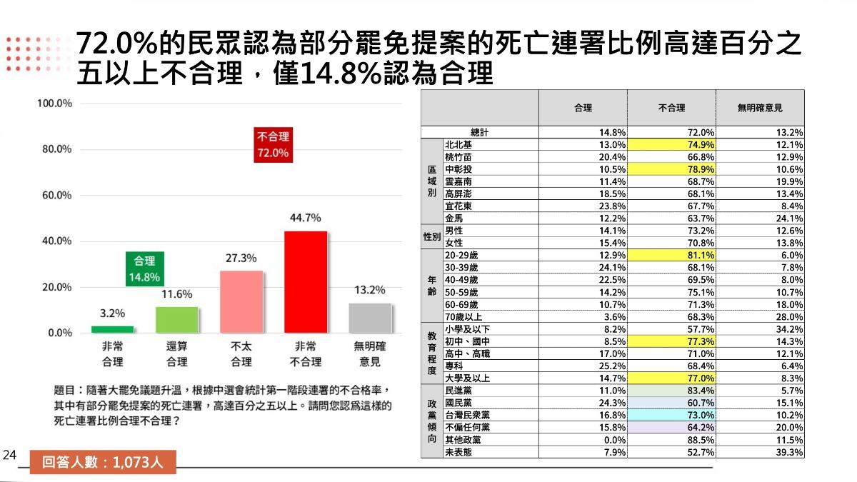 72%民眾認為死亡連署達5%不合理。（圖／TPOC提供）