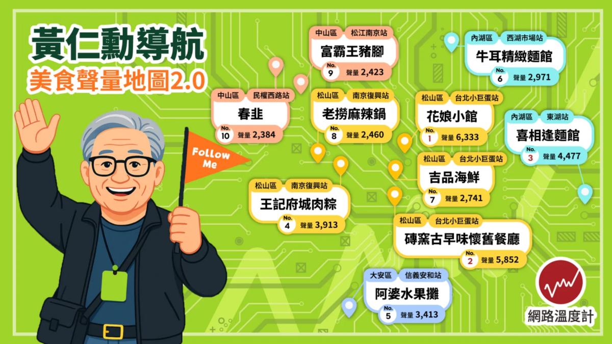 黃仁勳美食聲量地圖。（圖／網路溫度計）