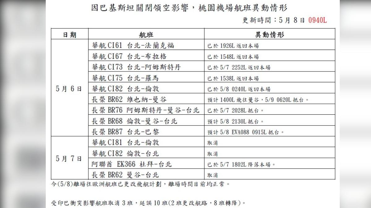 印巴衝突影響桃機「逾10航班」 華航：免退改票手續費│TVBS新聞網