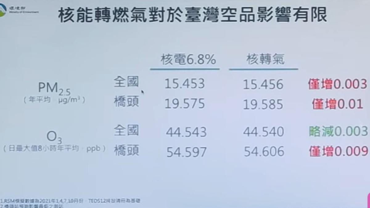 核能轉燃氣所致PM2.5汙染僅增0.003微克。（圖／翻攝yt@POPRadio官方頻道）