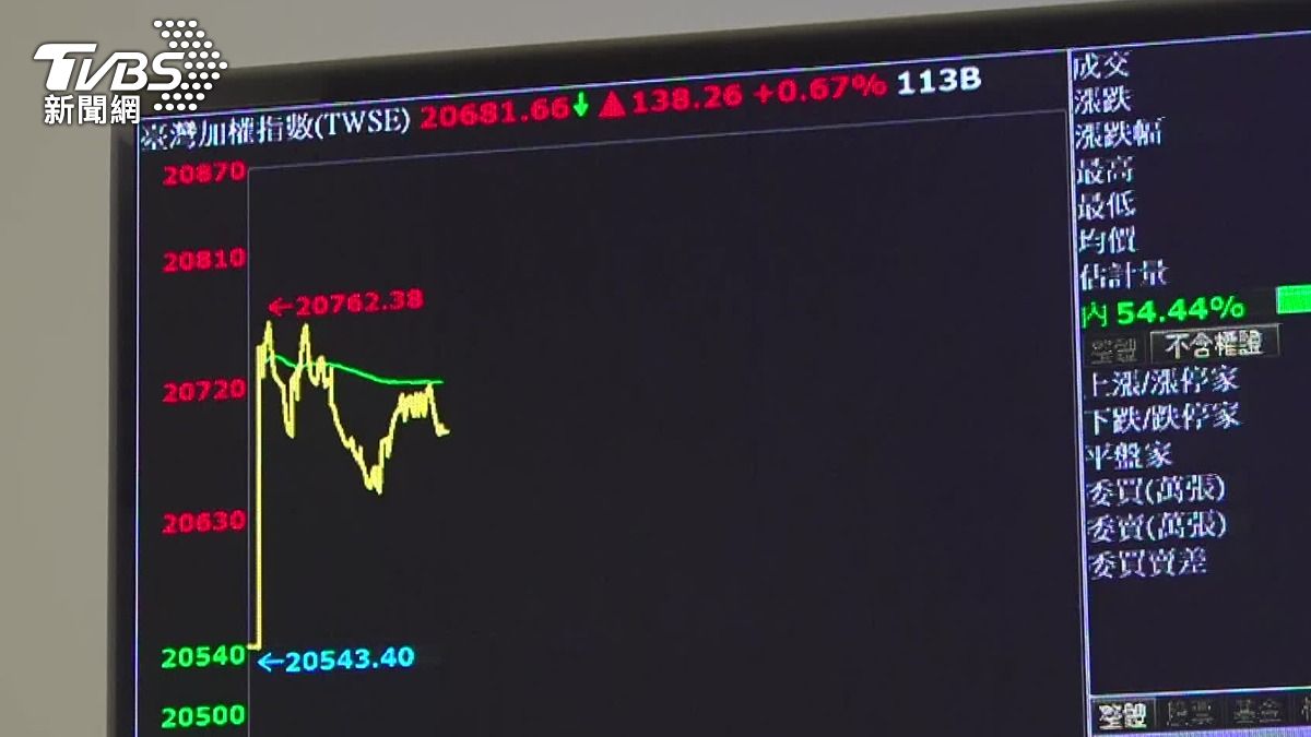 台股漲371點收20915點　台積電漲31元收949元