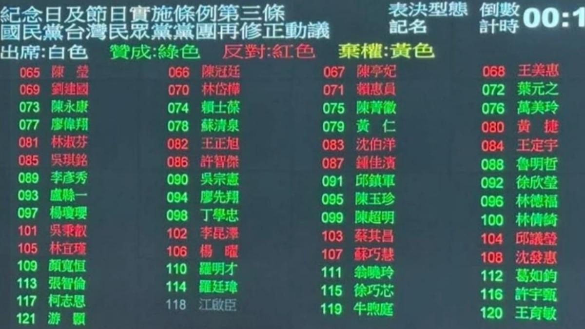 媒體人謝寒冰在臉書粉專貼出表決畫面，可見民進黨立委全體反對5天假。（圖／翻攝自謝寒冰臉書）
