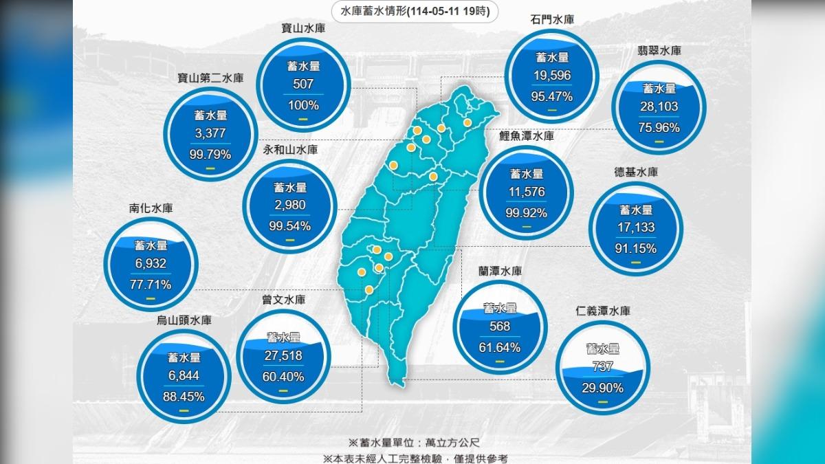 各大水庫蓄水量。（圖／翻攝自水利署官網）