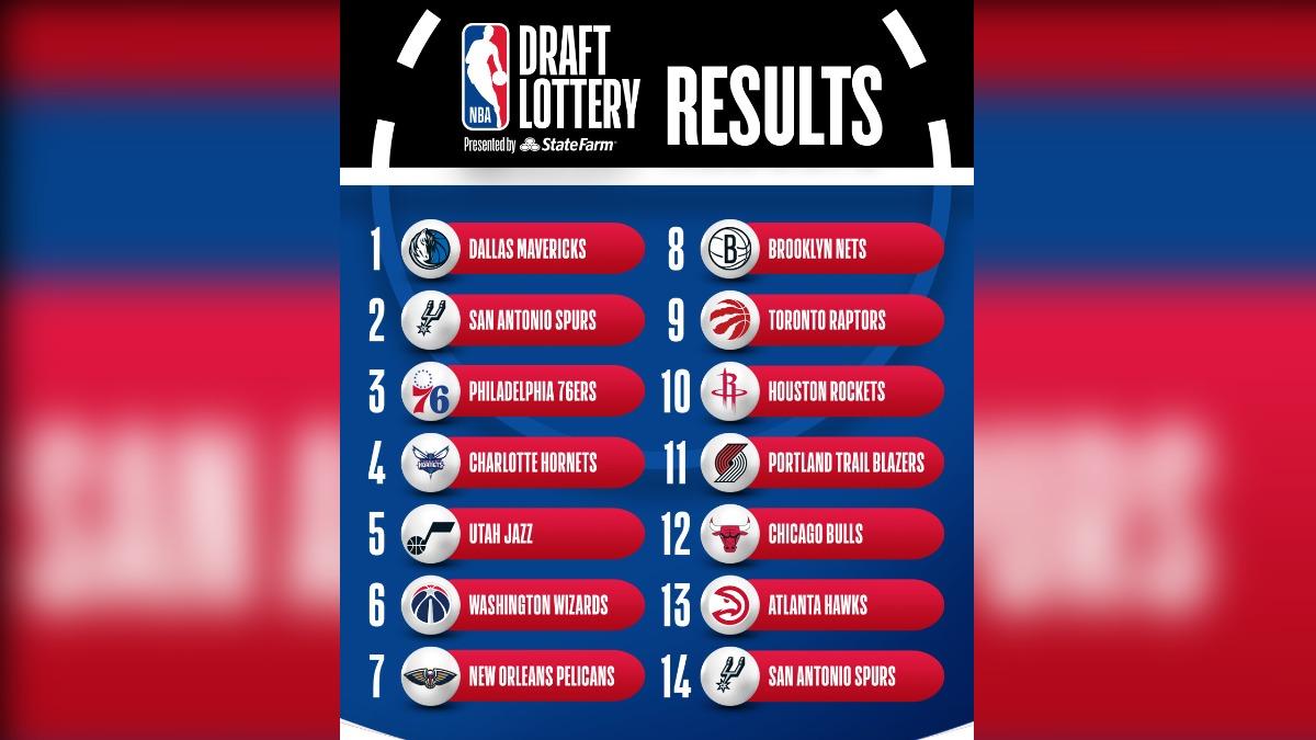 獨行俠以1.8機率抽中狀元籤。（圖／翻攝自NBA X）
