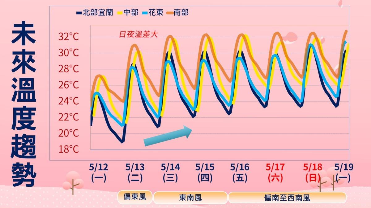 未來一週溫度趨勢一次看。（圖／TVBS）