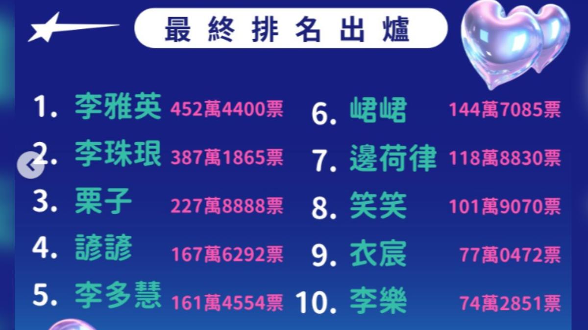 李多慧人氣意外下滑。（圖／翻攝自fansworld_et IG）