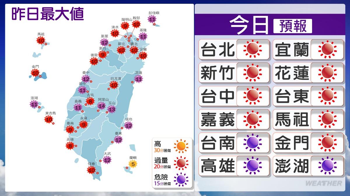 今明高溫悶熱，南台飆36度高溫。（圖／TVBS）
