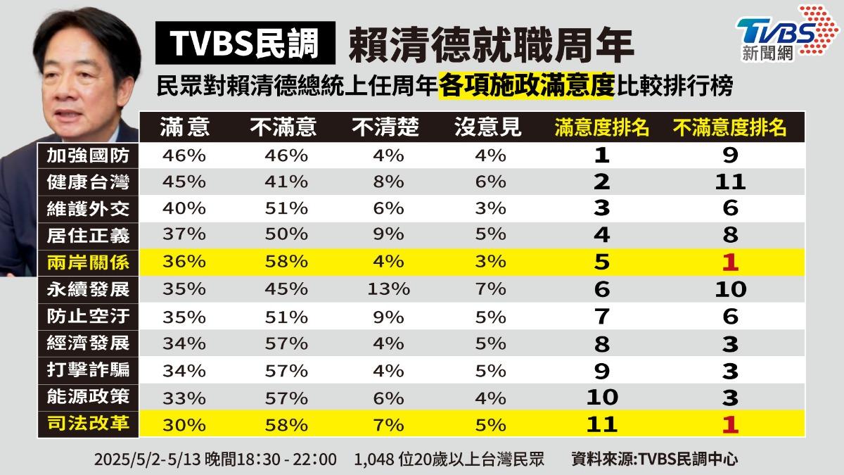 最新民調顯示，賴政府過去一年在兩岸關係和司法改革兩項都在不滿意度排名中獲得第一。（圖／曾梓倩製）