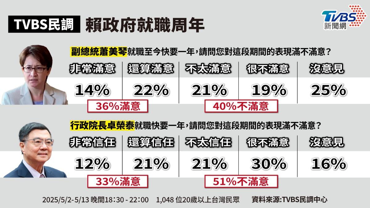 根據《TVBS民意調查中心》最新調查，副總統蕭美琴、行政院長卓榮泰的不滿意度比例都增加一成以上。（圖／TVBS）