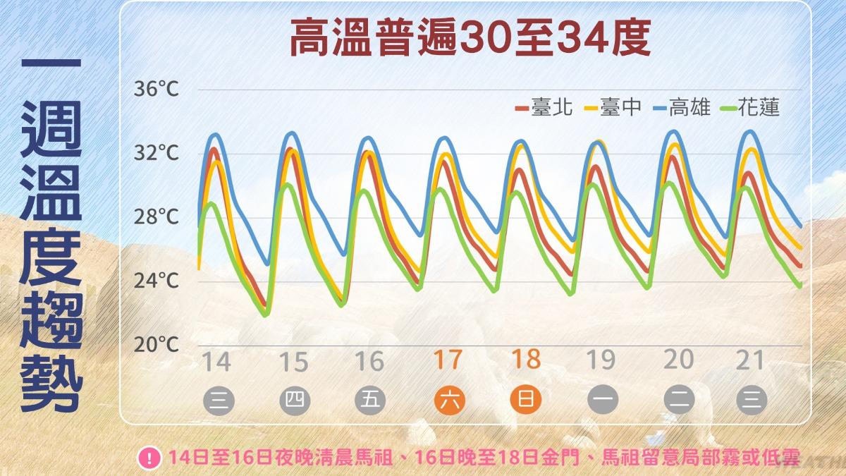 週末「午後增雨」又焚風！高溫全台熱爆至下週。（圖／TVBS）