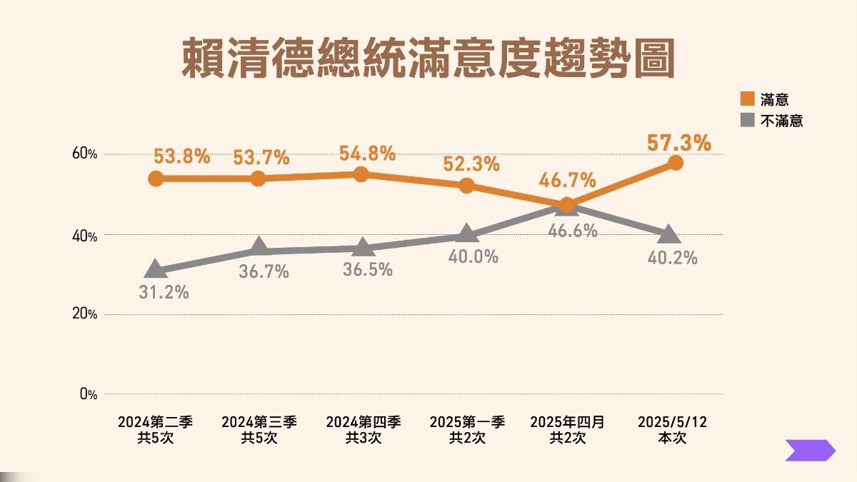 賴清德滿意度趨勢圖。（圖／民進黨提供）