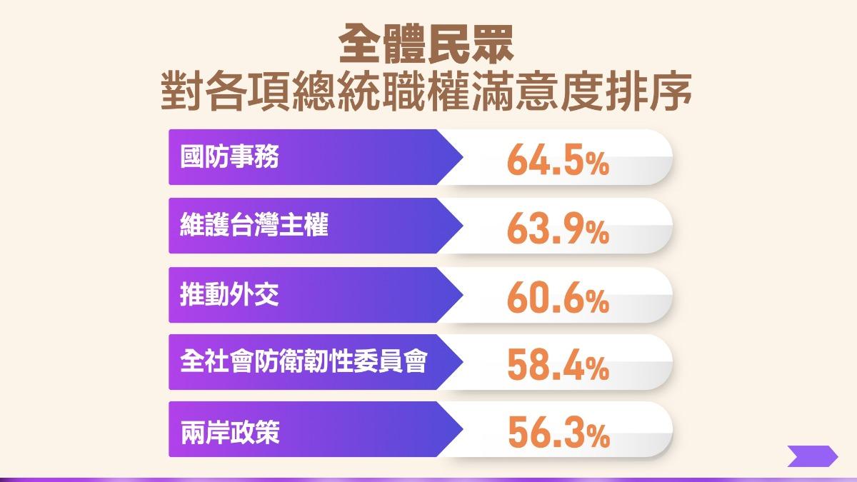 賴清德各項政策滿意度。（圖／民進黨提供）