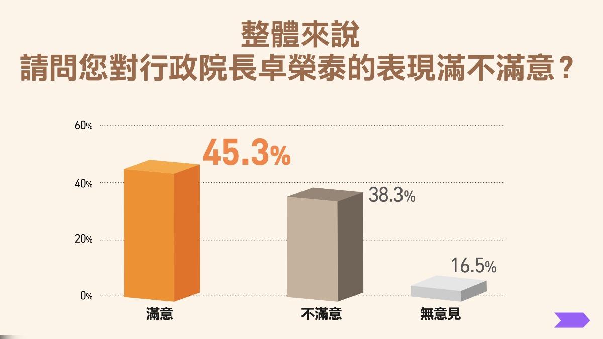 卓榮泰滿意度達到45.3％。（圖／民進黨提供）