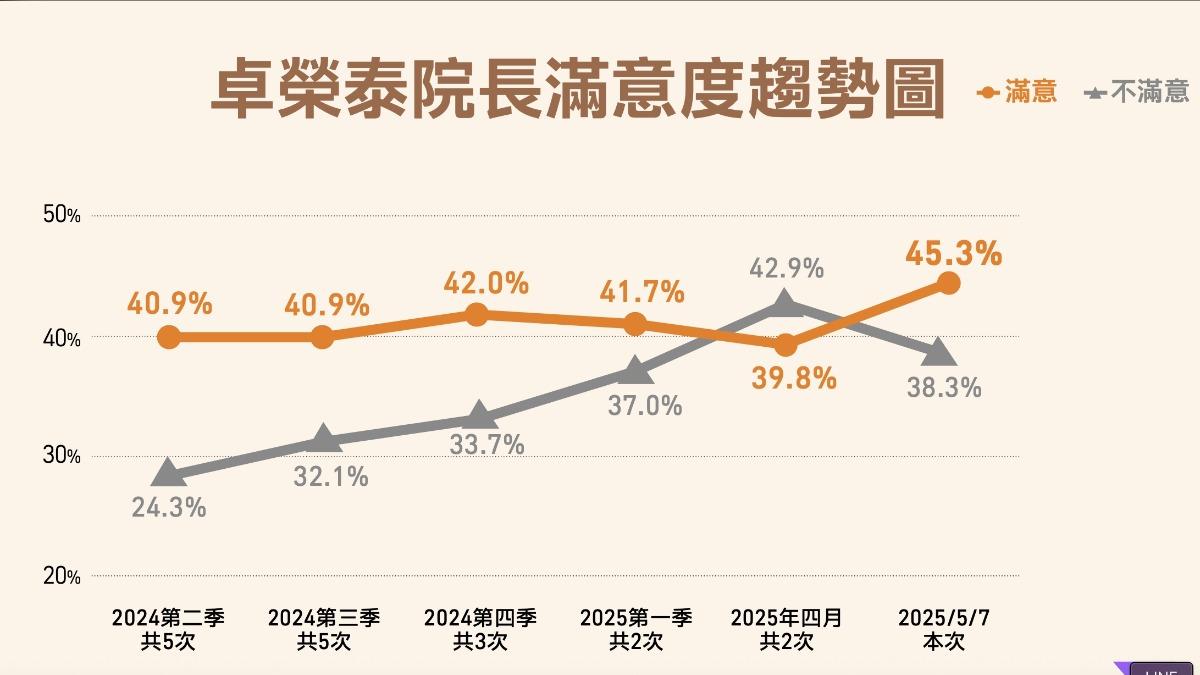 卓榮泰滿意度趨勢圖。（圖／民進黨提供）