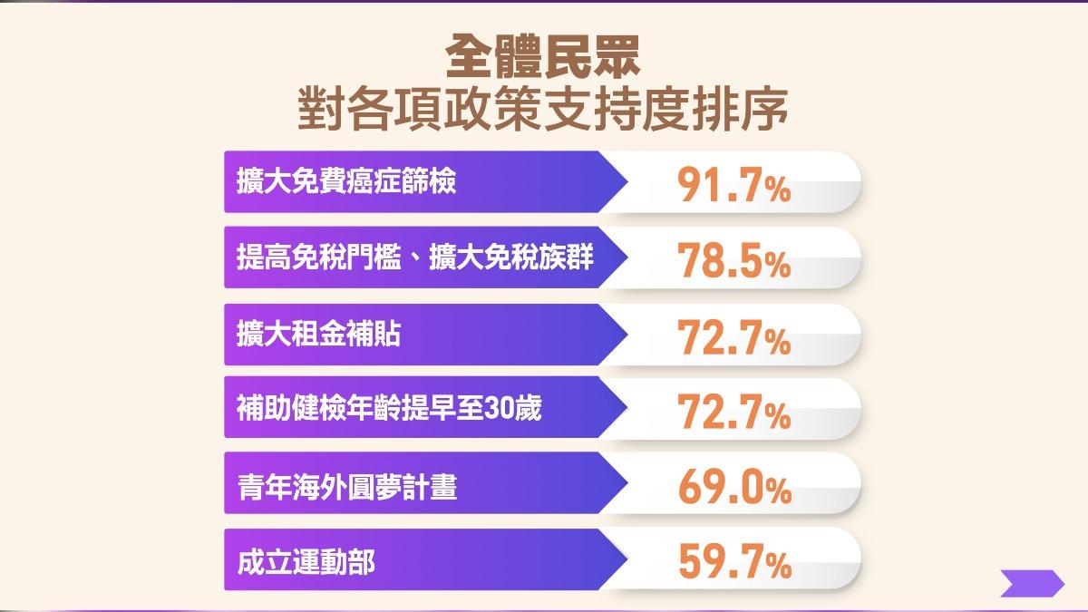民眾對政策支持度排序。（圖／民進黨提供）