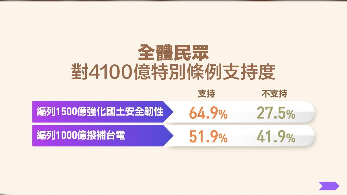 民眾對特別條例支持度。（圖／民進黨提供）