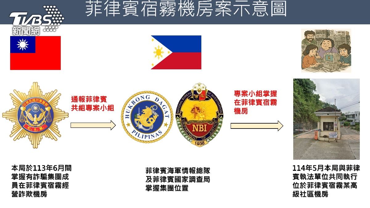 台菲警方合作破獲機房過程。（圖／刑事局）