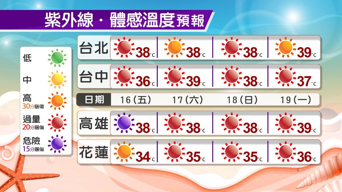 全台高溫爆表！台東恐有焚風機率。（圖／TVBS）