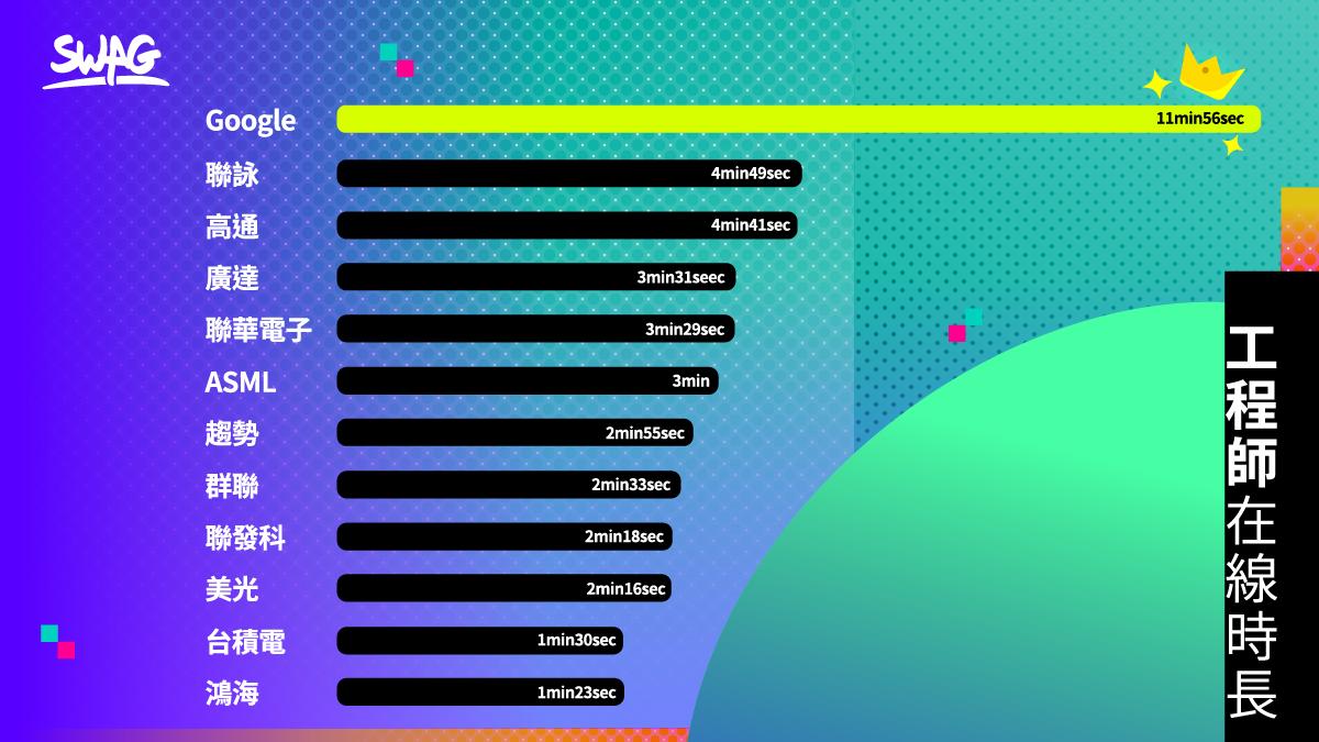 工程師在線時長。(圖／SWAG提供）