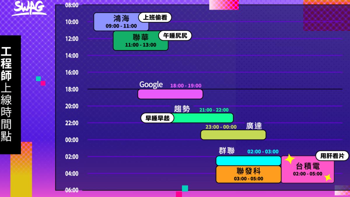 工程師上線時間點。（圖／SWAG提供）