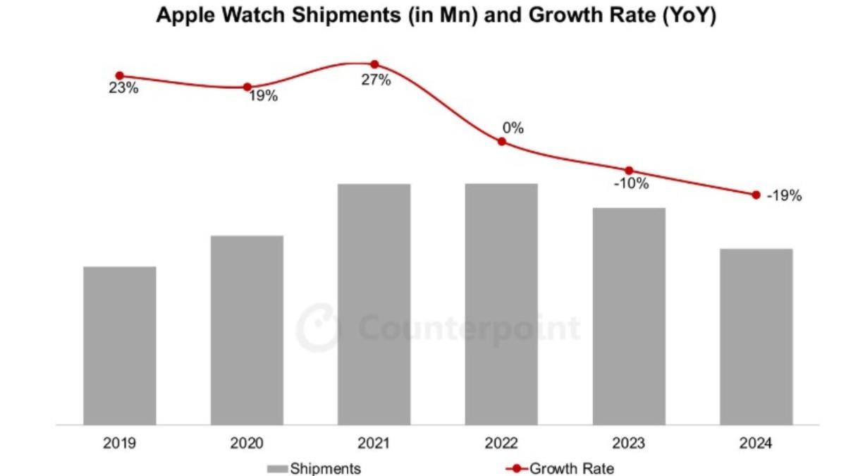 蘋果Apple Watch出貨量連兩年出現下滑，去年一口氣下滑19%。（圖／翻攝自 Counterpoint）