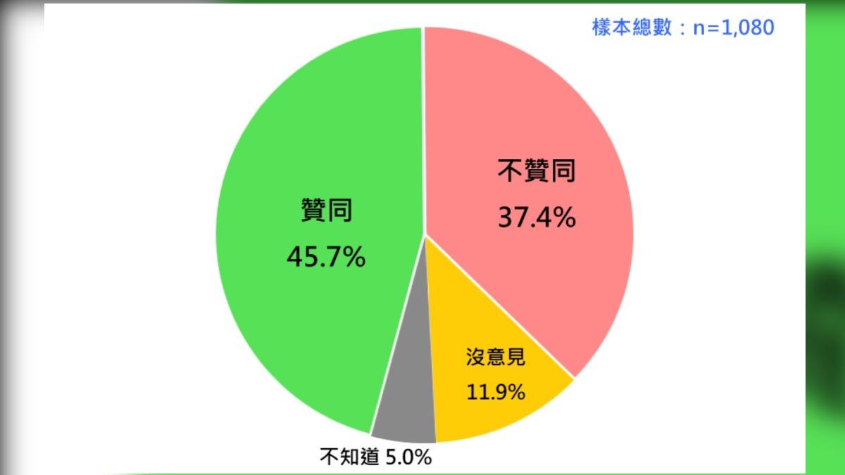 超過四成民眾贊同賴清德施政。（圖／台灣民意基金會提供）