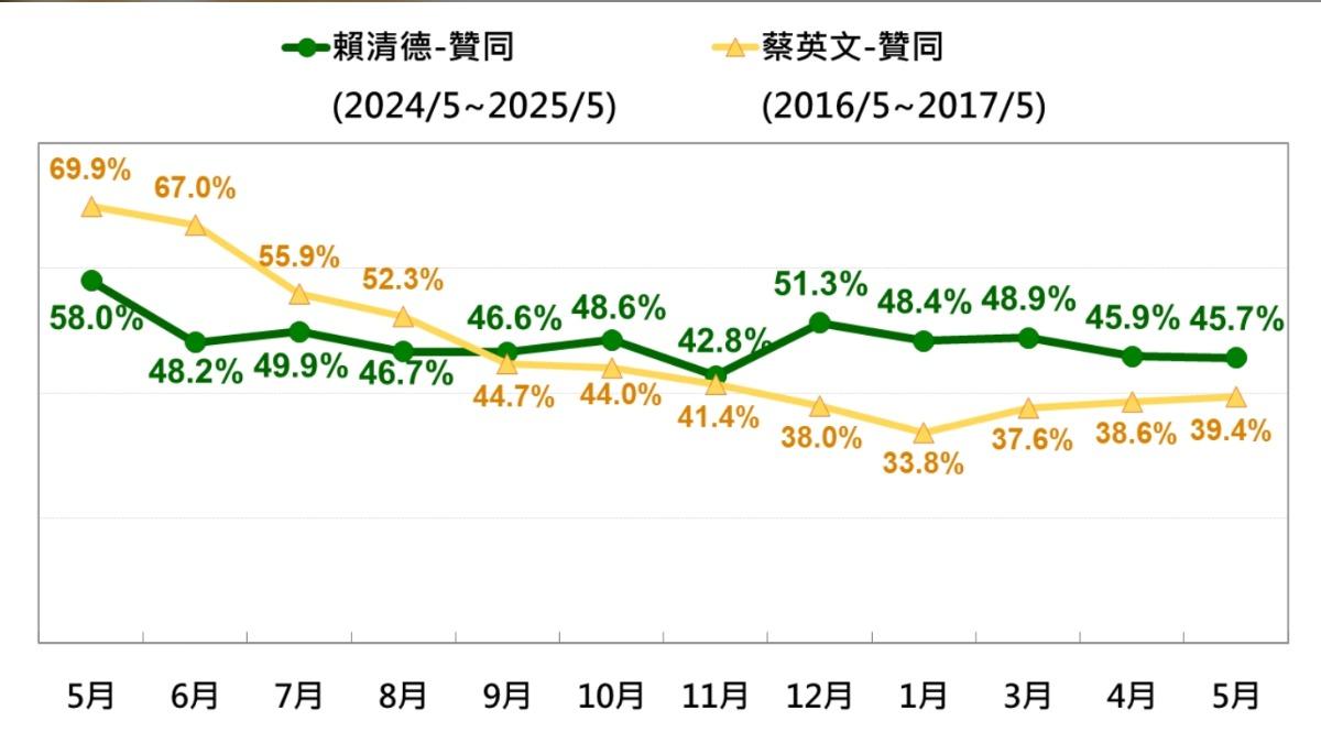 比較賴清德與蔡英文上任首年的贊同度趨勢。（圖／台灣民意基金會提供）