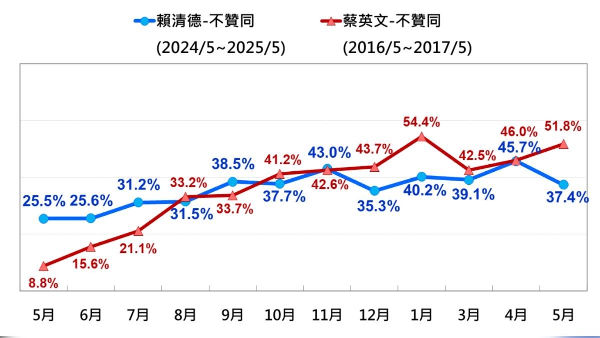賴清德、蔡英文上任第一年整體民怨趨勢比較。（圖／台灣民意基金會提供）