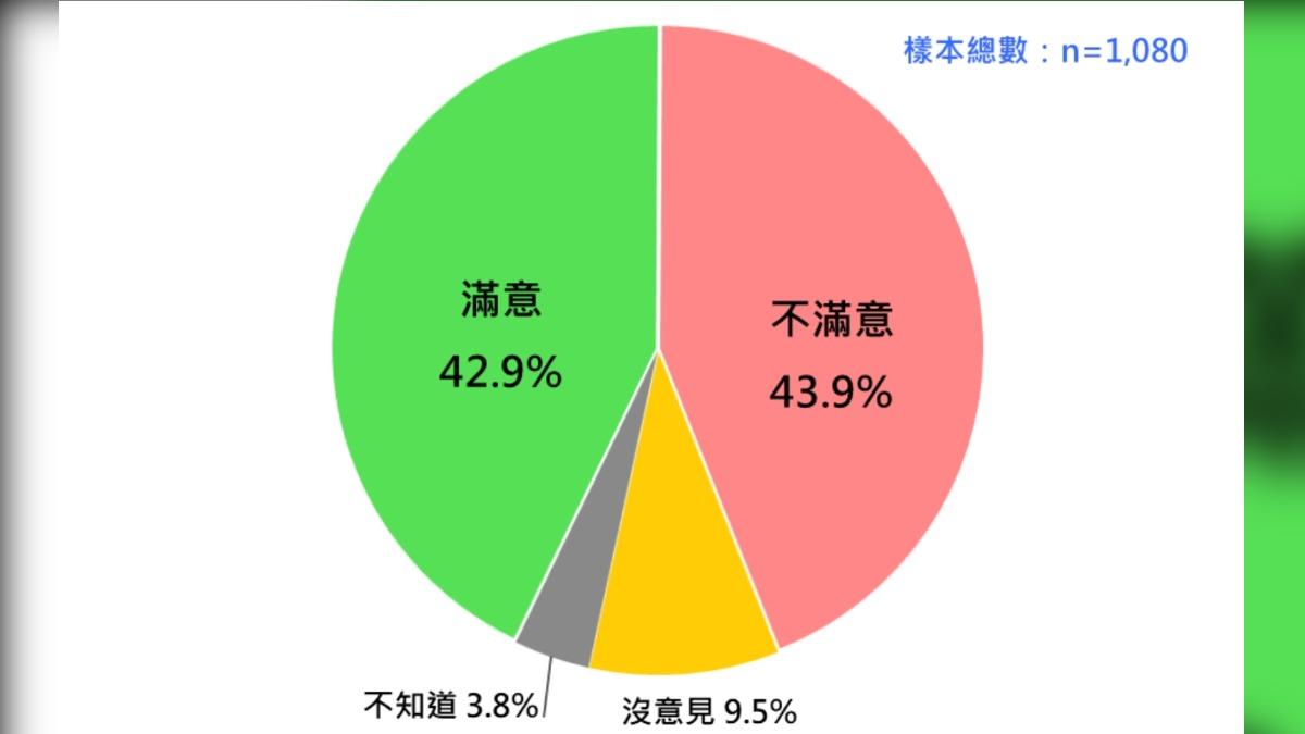 卓內閣施政滿意度。（圖／台灣民意基金會提供）