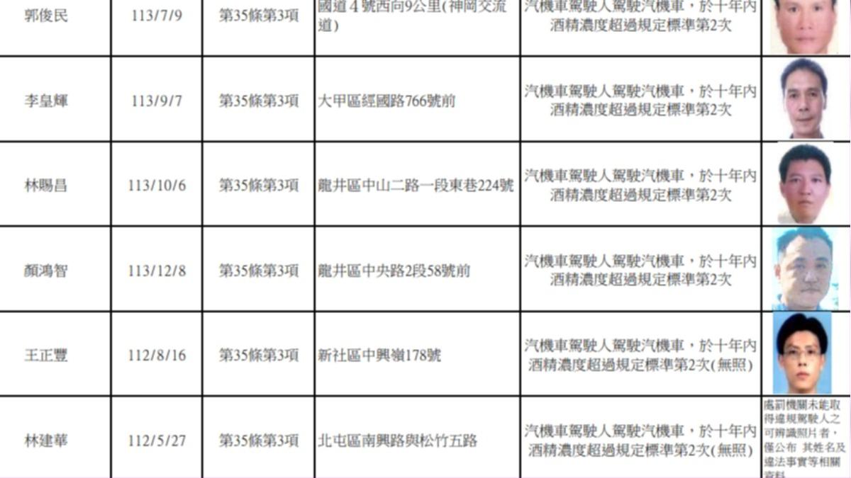 7人無照酒駕上路,已被抓三次以上。(圖/翻攝自台中市交通裁決處)