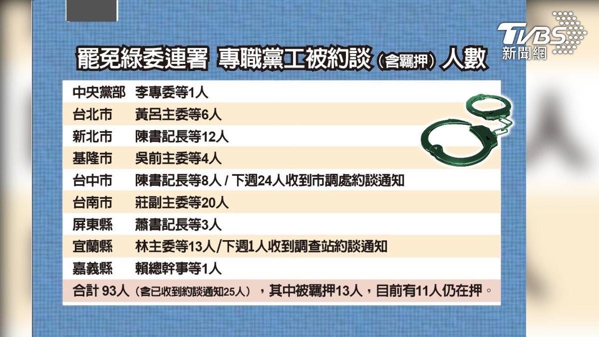 國民黨立院黨團統計專職黨工被約談（含羈押）人數合計93人，其中被羈押13人，目前有11人仍在押。（圖／國民黨立院黨團提供）