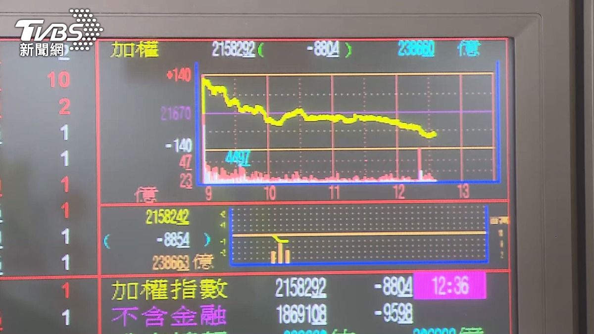 美債利空連爆！台股震盪跌18.72點　台積電+2元