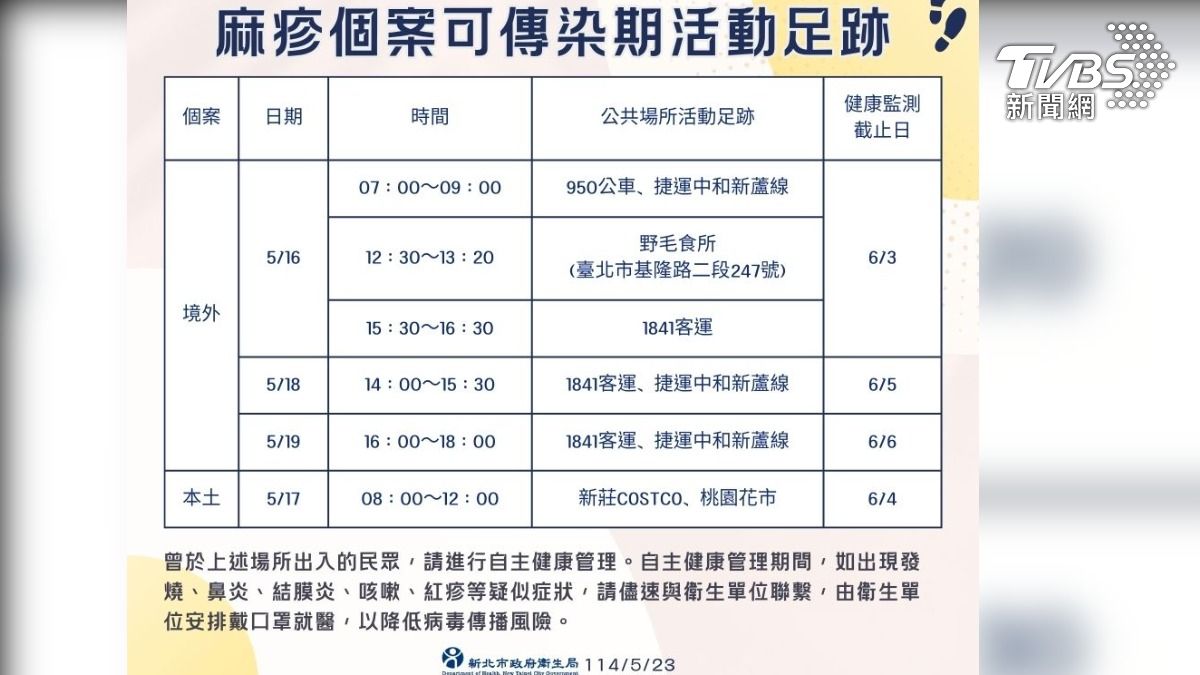 新北麻疹再+2！4天足跡曝　曾逛好市多、搭捷運