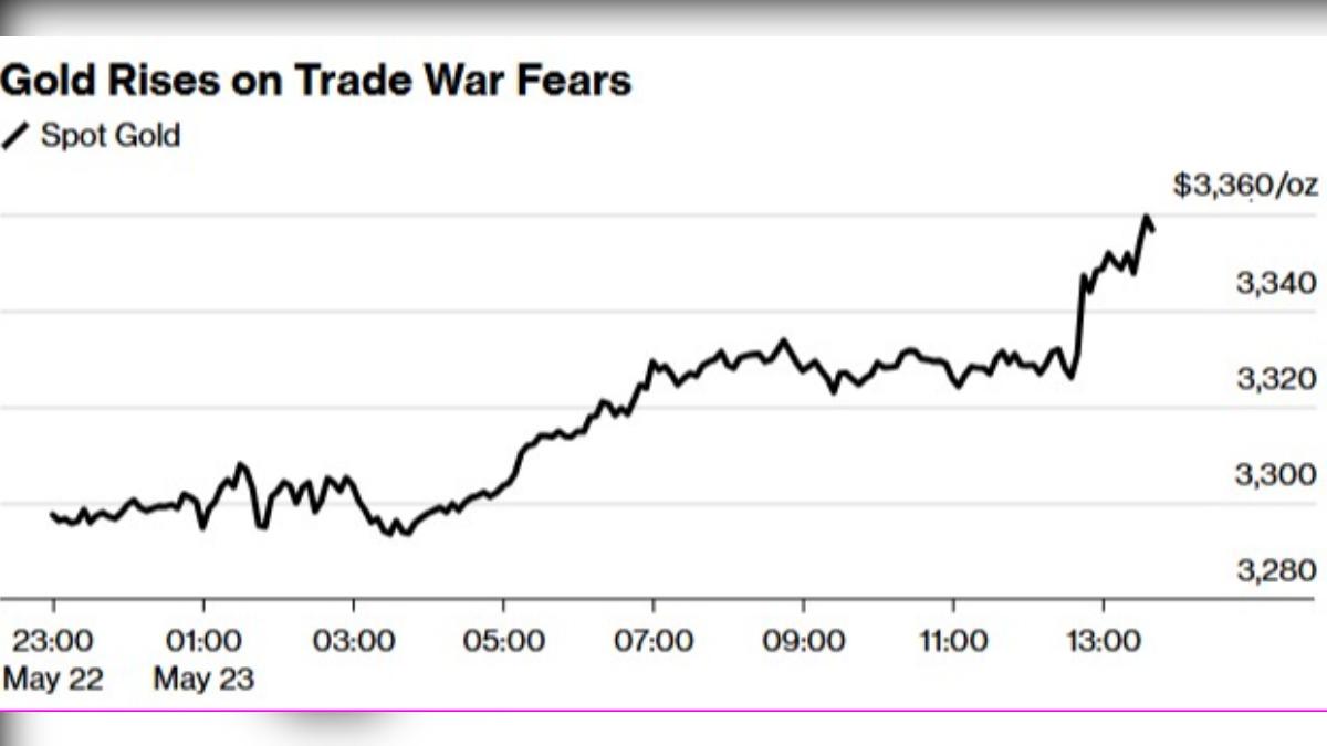 金價週五（23日）飆漲，專家指出，突破3500美元，有望一舉衝上3800美元。（圖／翻攝自 Bloomberg）