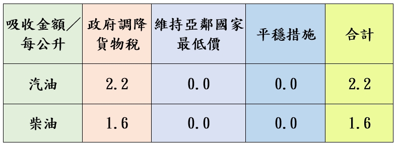 調價後各式油品參考零售價格調幅及調整金額。(圖/中油提供)