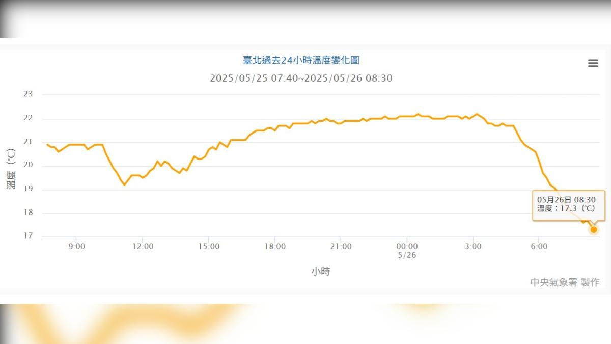 天氣／台北17.3度創「14年來五月新低溫」　專家揭原因