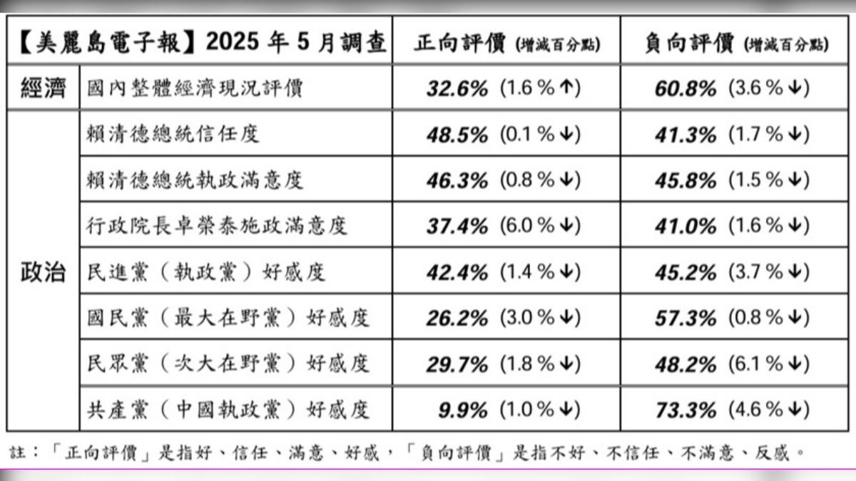 《美麗島電子報》今（26）日公布最新民調。（圖／美麗島電子報提供）