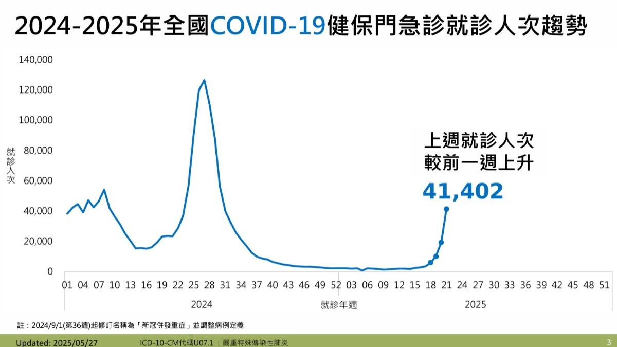 新冠高峰落在「6月底7月初」單週恐破20萬　端午連假小心了