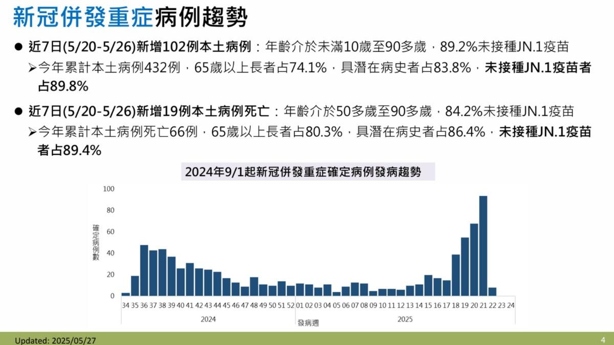 上週一名重症個案為年僅1個月大嬰兒。（圖／疾管署提供）