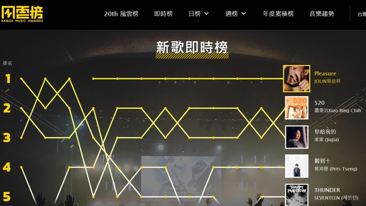 蔡依林〈Pleasure〉衝上冠軍。（圖／翻攝自KKBOX）