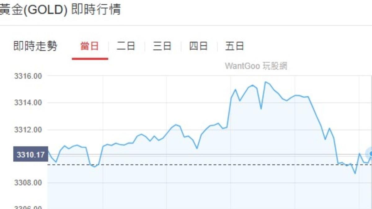 黃金現貨價格來到3310.17美元。(圖/翻攝自 玩股網)