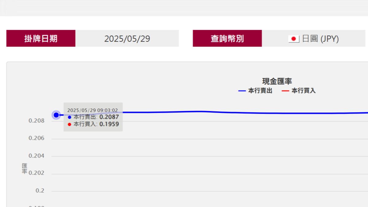 哈日族快衝！日圓現鈔現0.2087 換10萬可多買6張迪士尼門票│TVBS新聞網