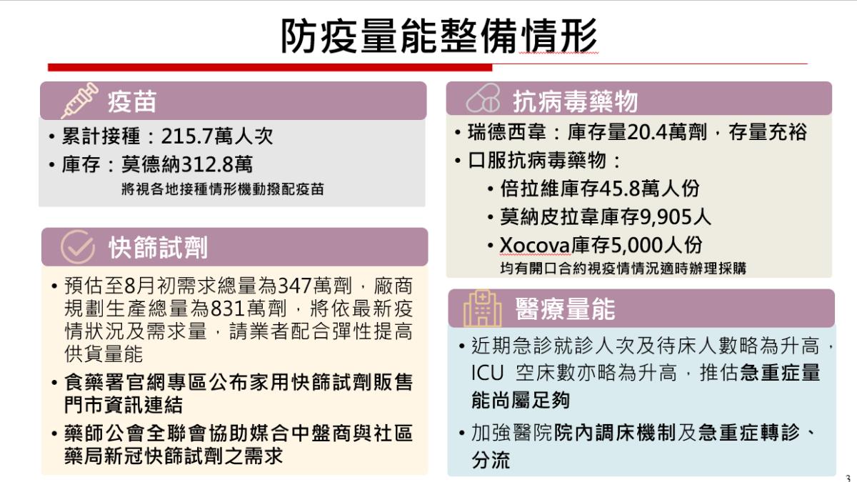 因應新冠疫情，衛服部防疫量能整備情形。（圖／行政院提供）