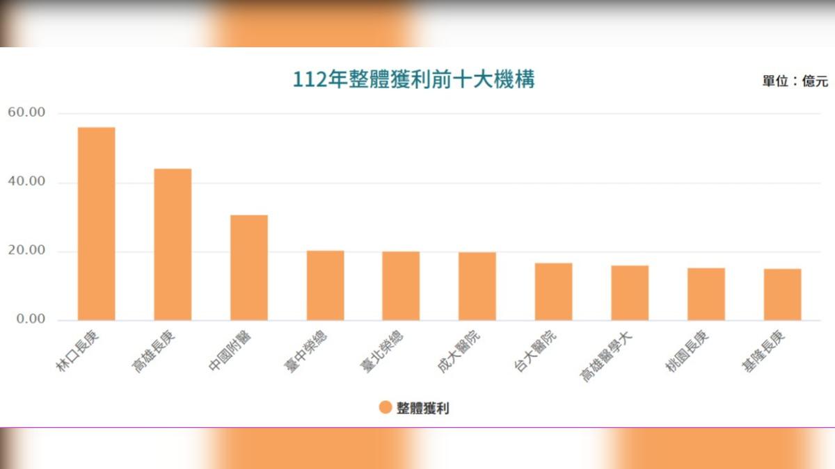 2023年全國醫療院所結餘最多前十名醫院。(圖/翻攝自健保署官網)