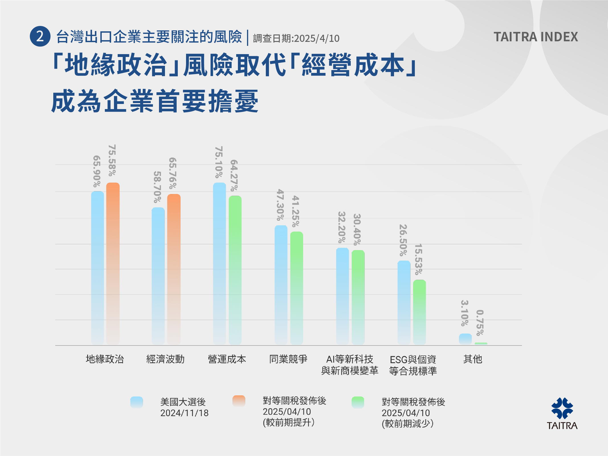 台灣出口企業主要關注的風險調查。（圖／貿協提供）