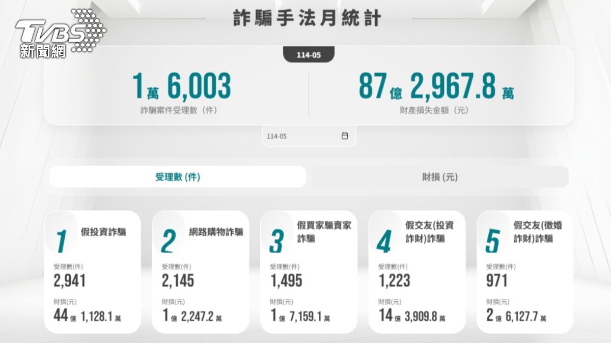 5月全台遭騙87億手法曝！北市最慘佔19億　新北破2千件