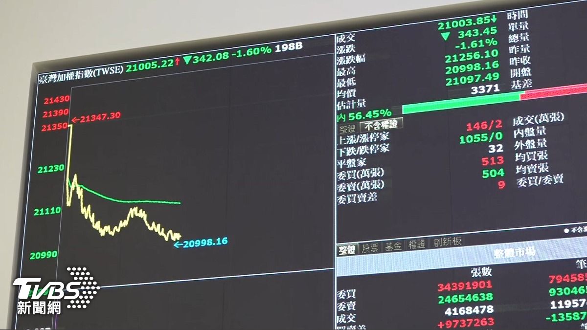 鋼鋁50%關稅+899條款　台股收盤重摔344點